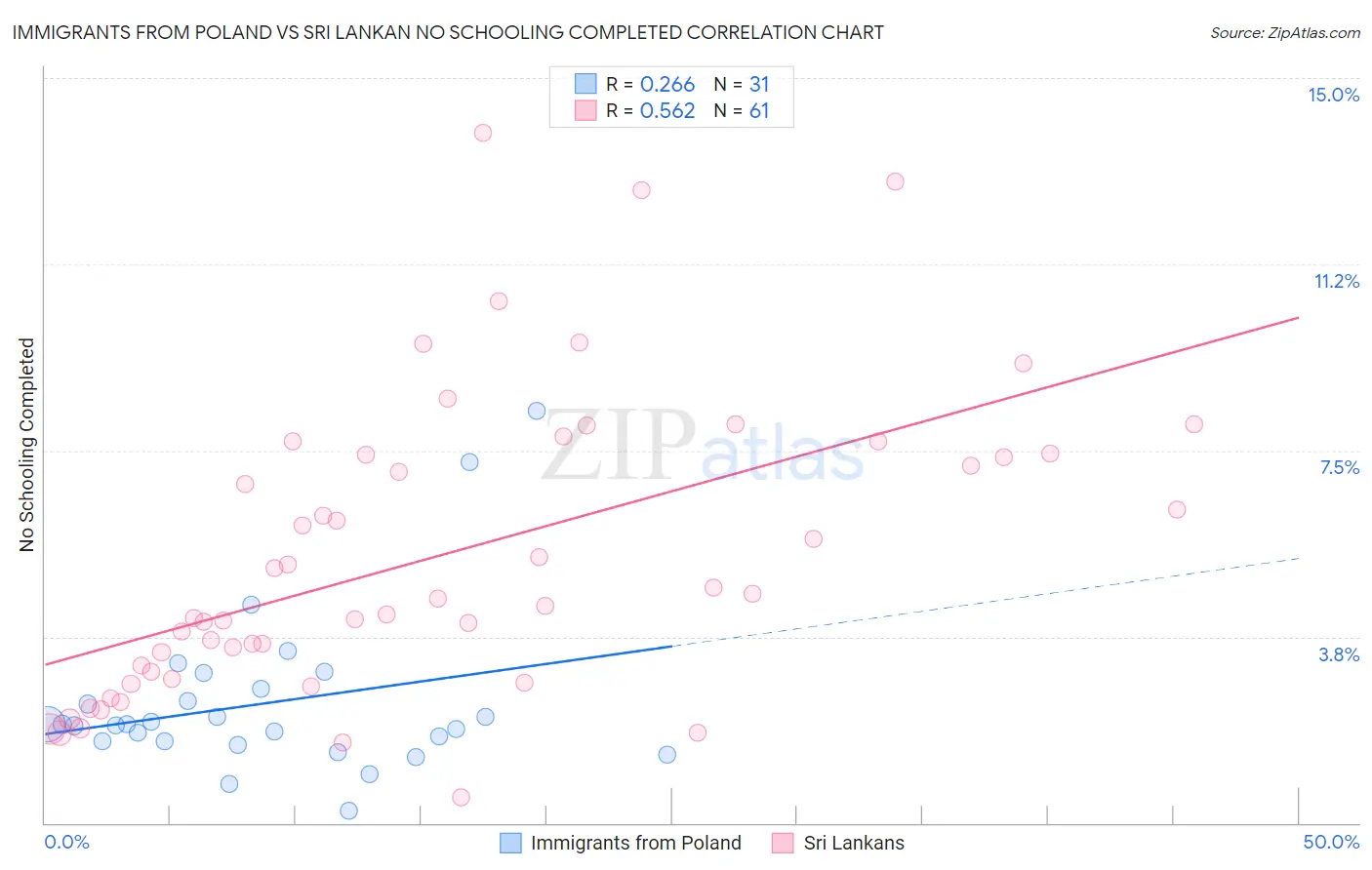 Immigrants from Poland vs Sri Lankan No Schooling Completed