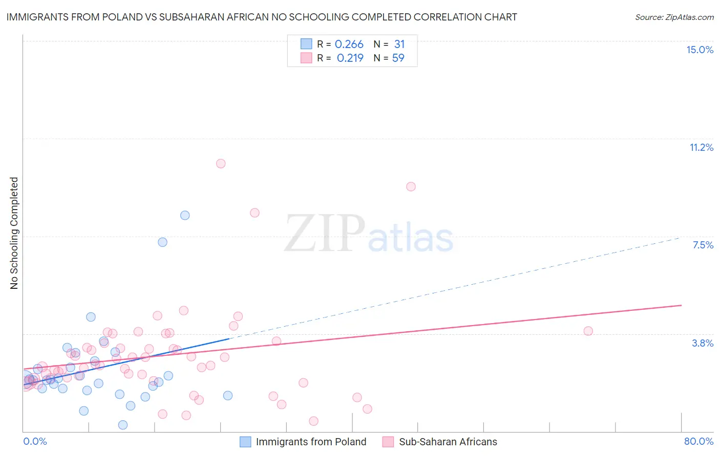 Immigrants from Poland vs Subsaharan African No Schooling Completed