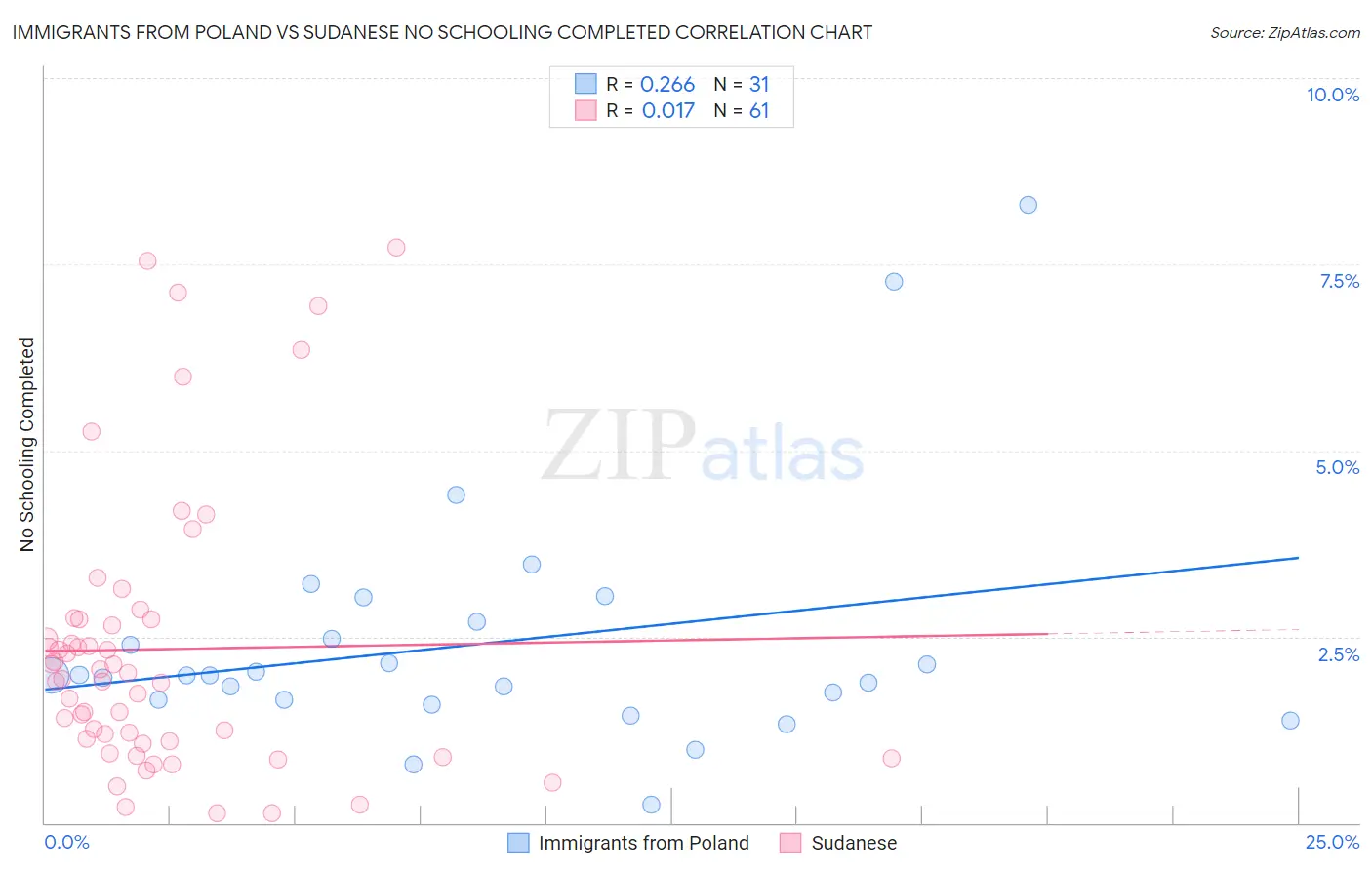 Immigrants from Poland vs Sudanese No Schooling Completed
