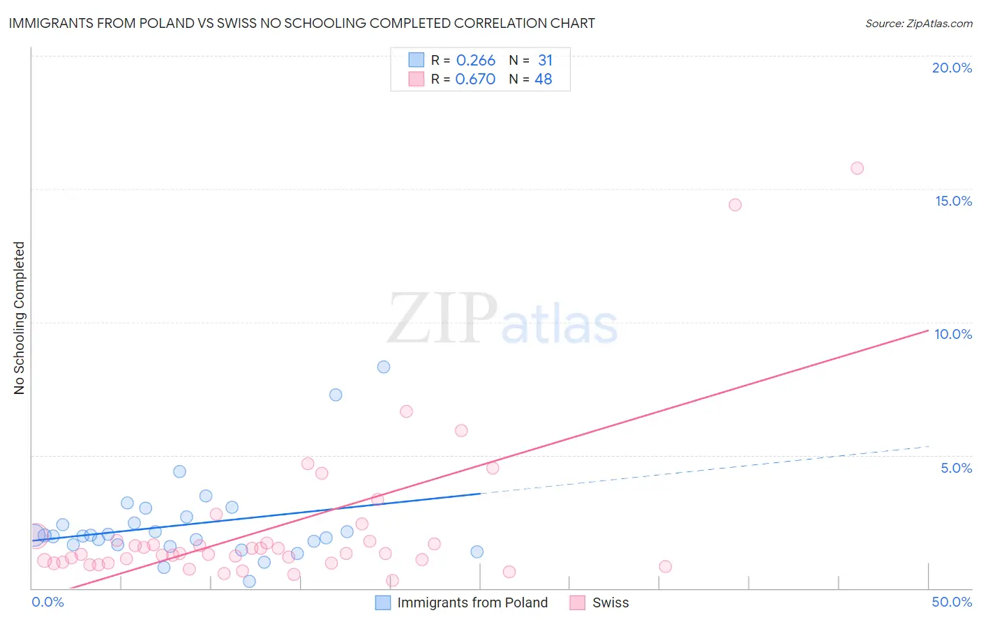 Immigrants from Poland vs Swiss No Schooling Completed
