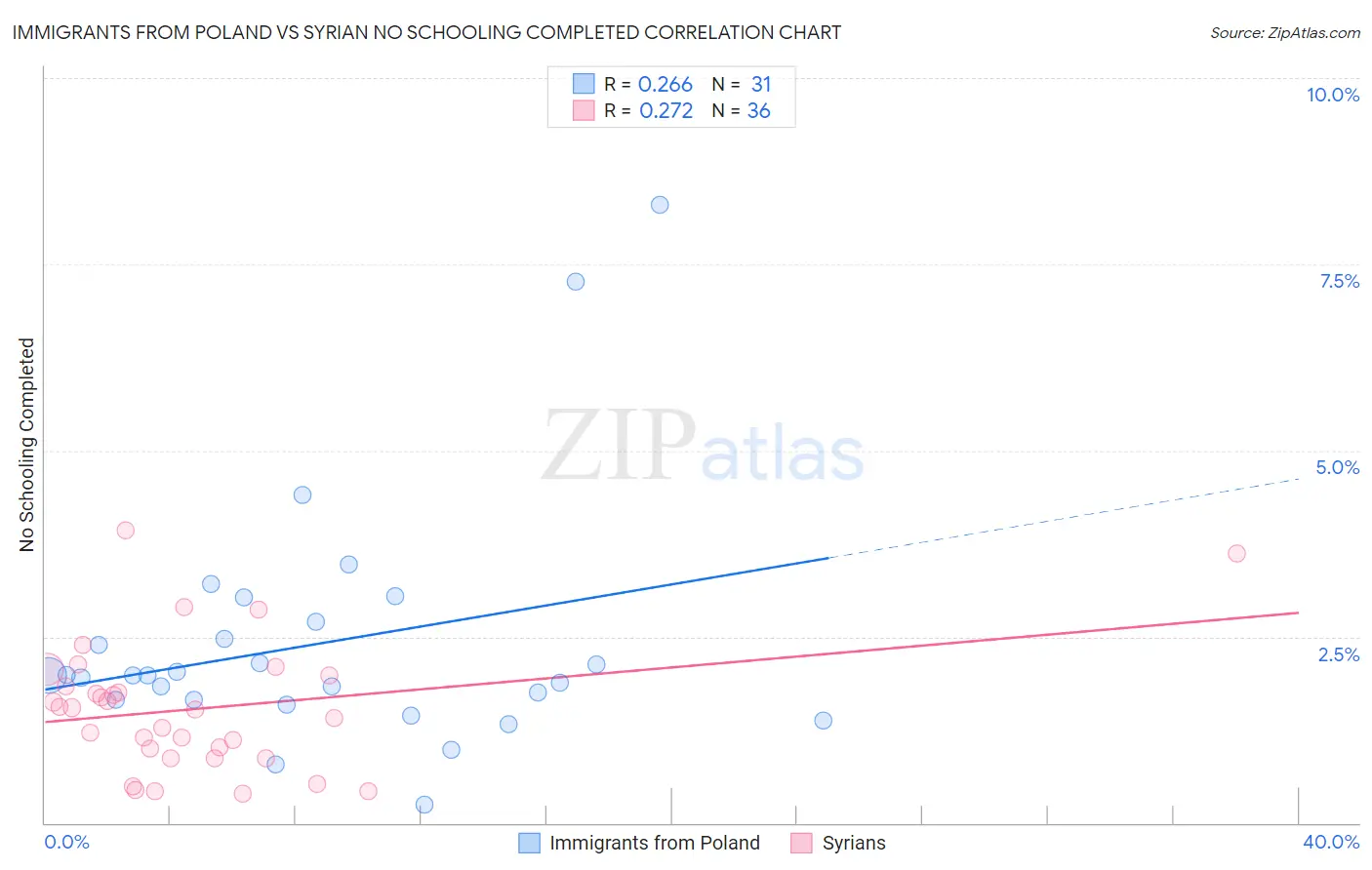 Immigrants from Poland vs Syrian No Schooling Completed