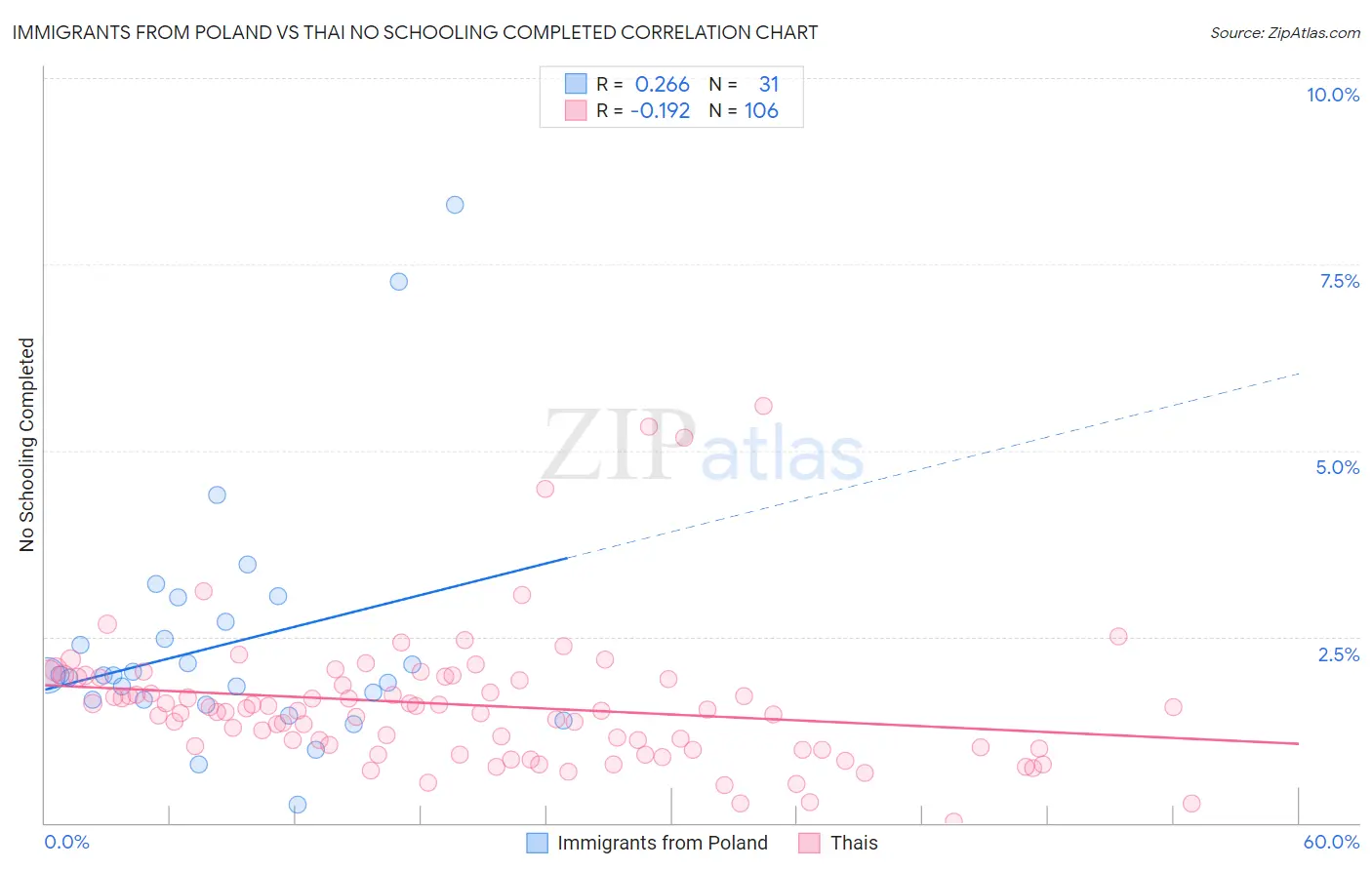 Immigrants from Poland vs Thai No Schooling Completed