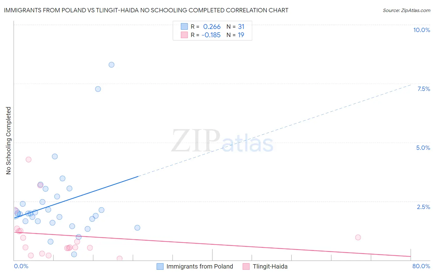 Immigrants from Poland vs Tlingit-Haida No Schooling Completed