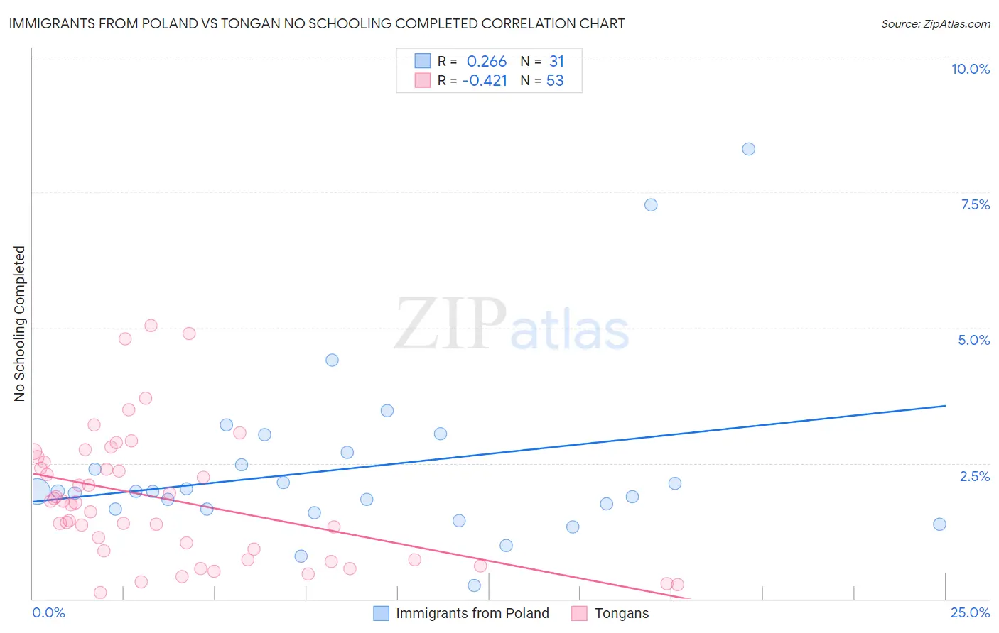Immigrants from Poland vs Tongan No Schooling Completed