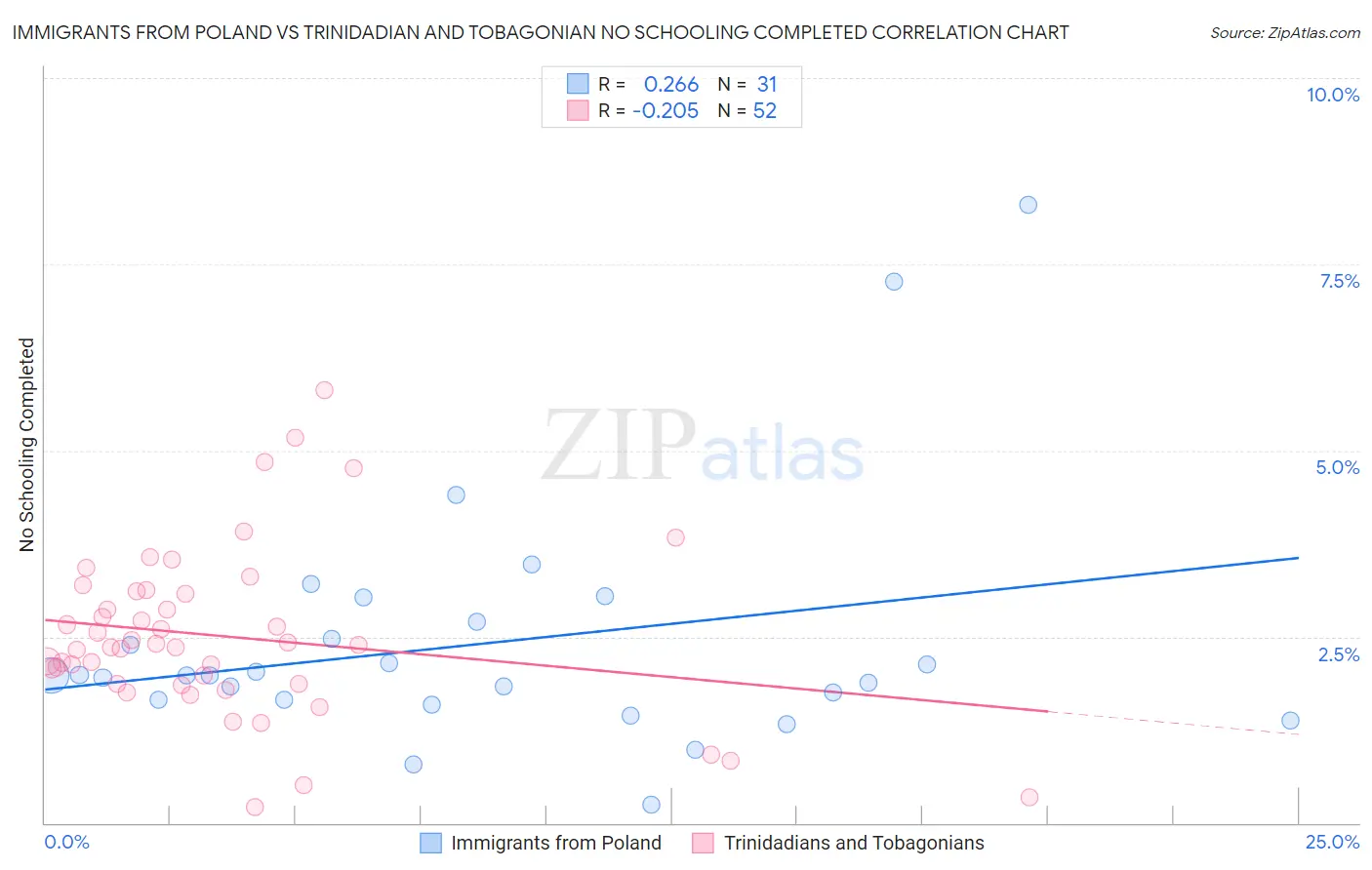 Immigrants from Poland vs Trinidadian and Tobagonian No Schooling Completed