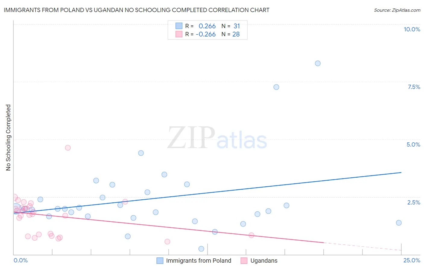 Immigrants from Poland vs Ugandan No Schooling Completed