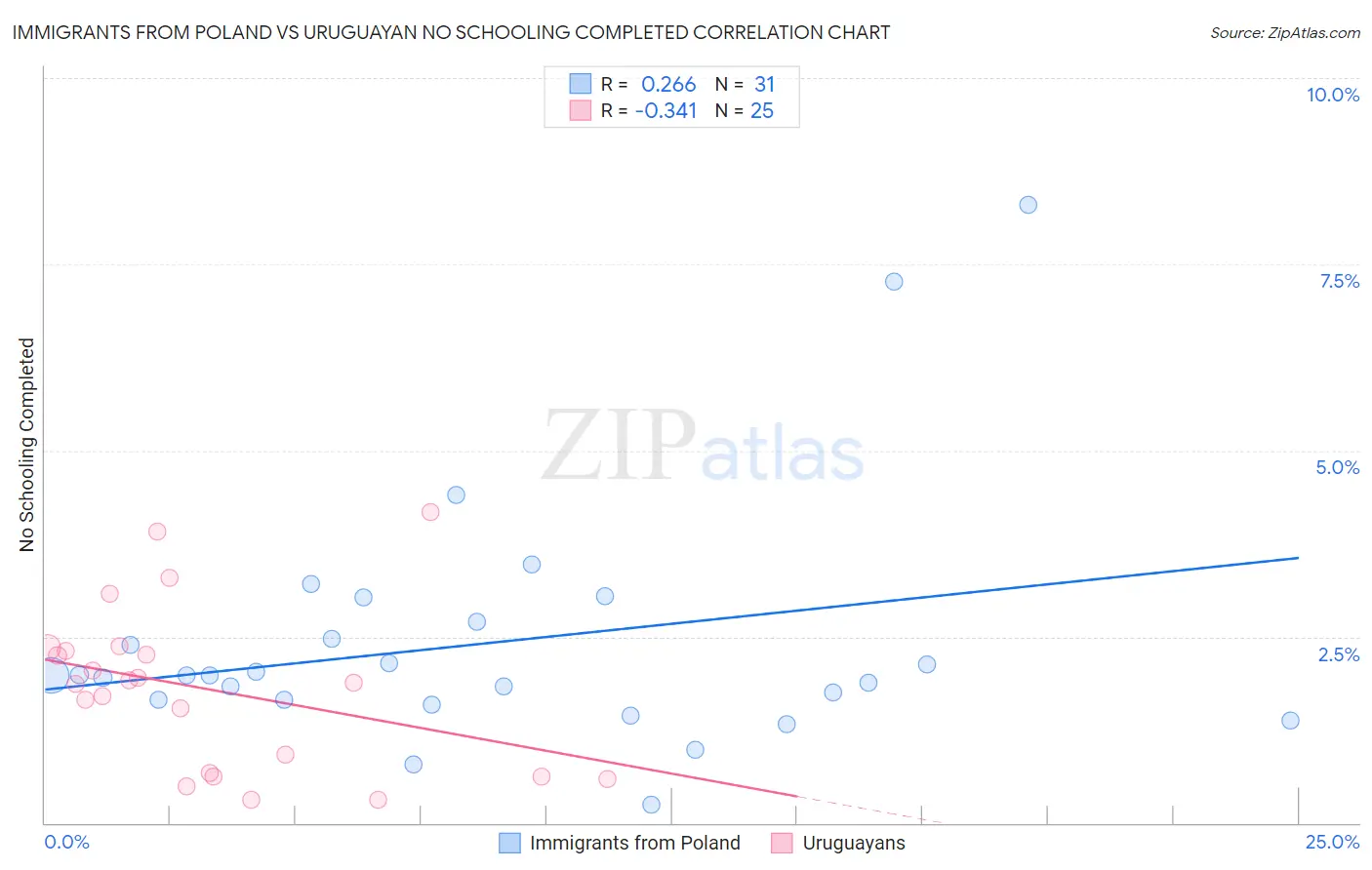 Immigrants from Poland vs Uruguayan No Schooling Completed