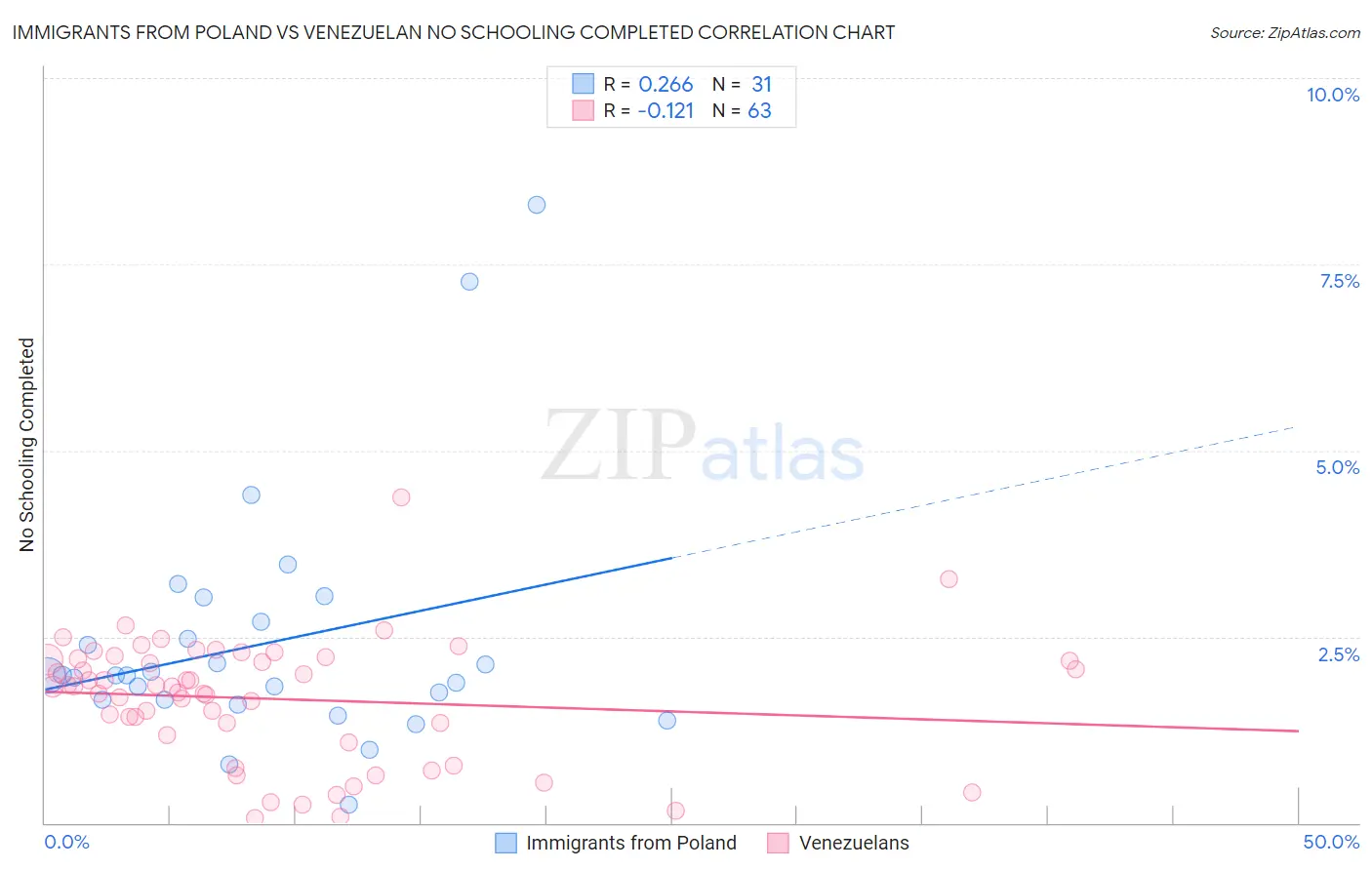 Immigrants from Poland vs Venezuelan No Schooling Completed