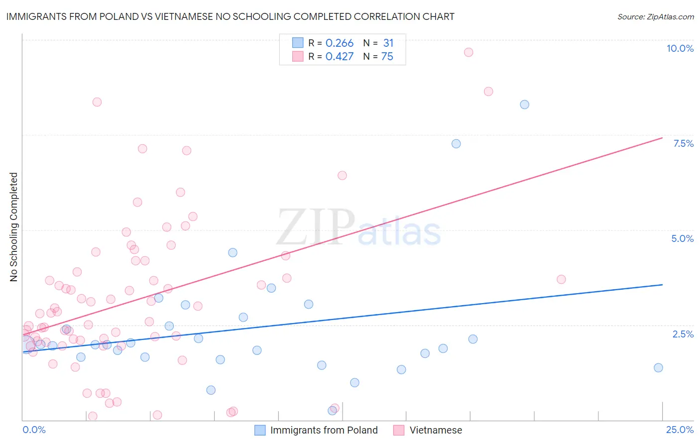 Immigrants from Poland vs Vietnamese No Schooling Completed