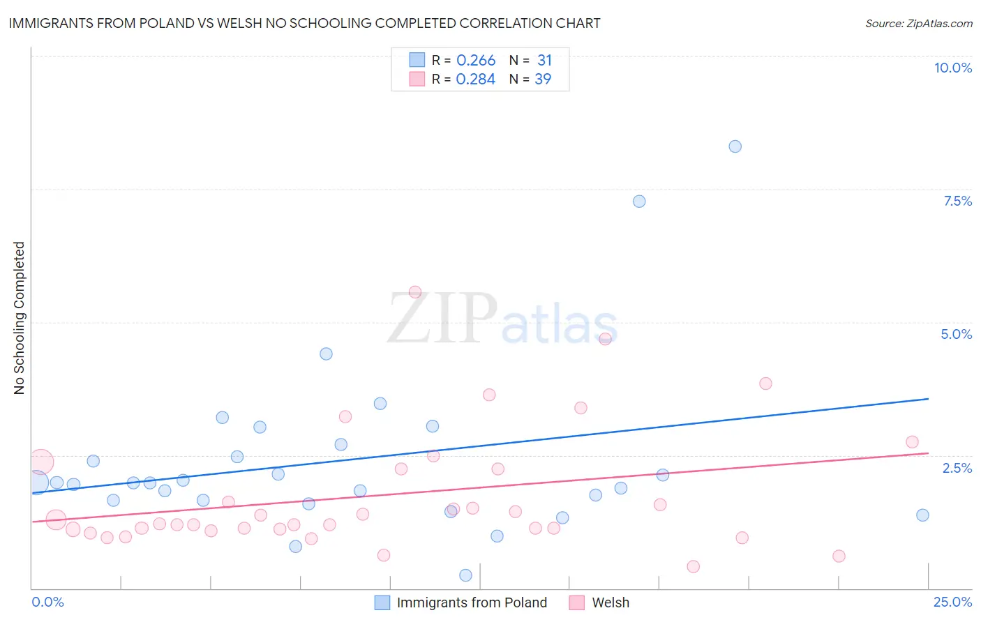 Immigrants from Poland vs Welsh No Schooling Completed