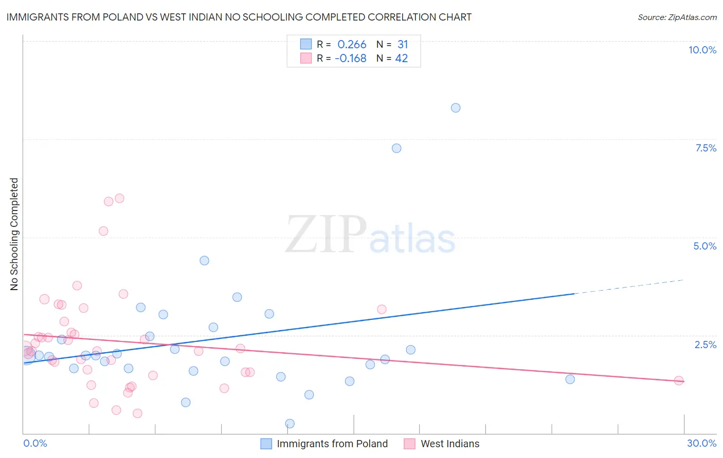Immigrants from Poland vs West Indian No Schooling Completed