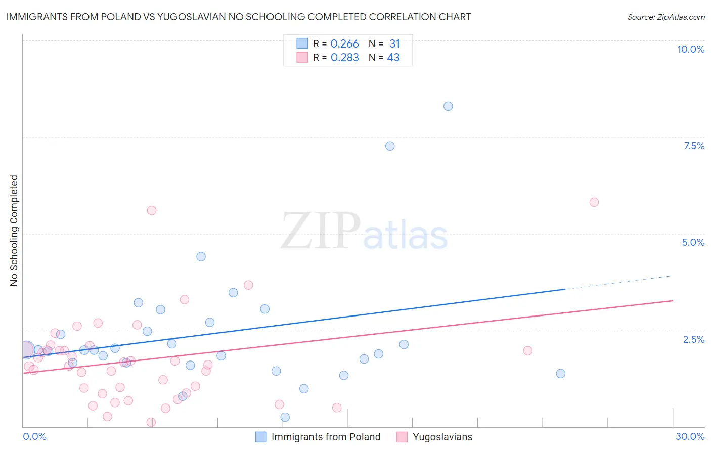 Immigrants from Poland vs Yugoslavian No Schooling Completed