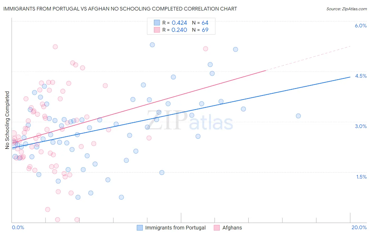 Immigrants from Portugal vs Afghan No Schooling Completed