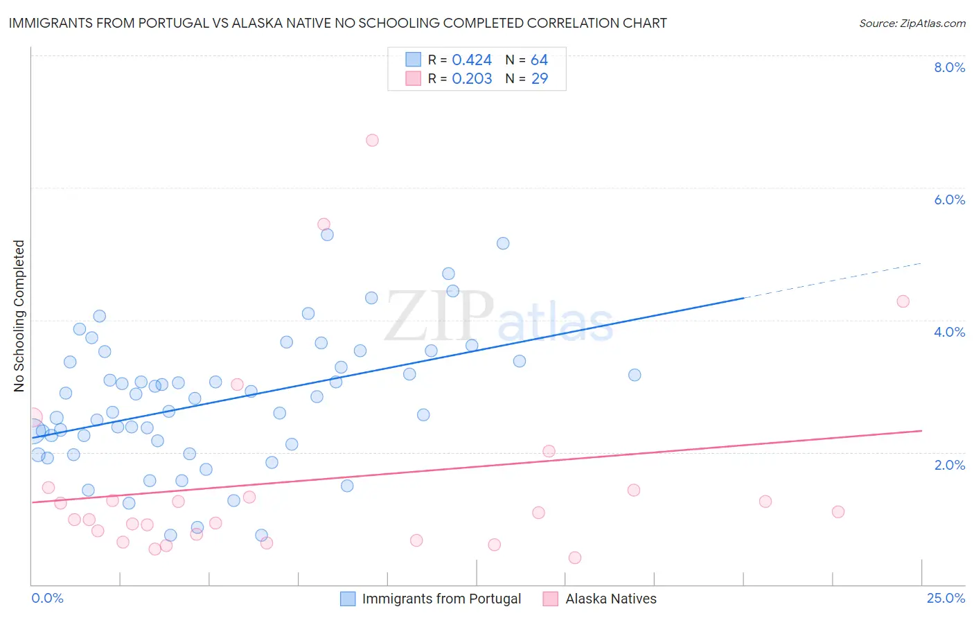 Immigrants from Portugal vs Alaska Native No Schooling Completed