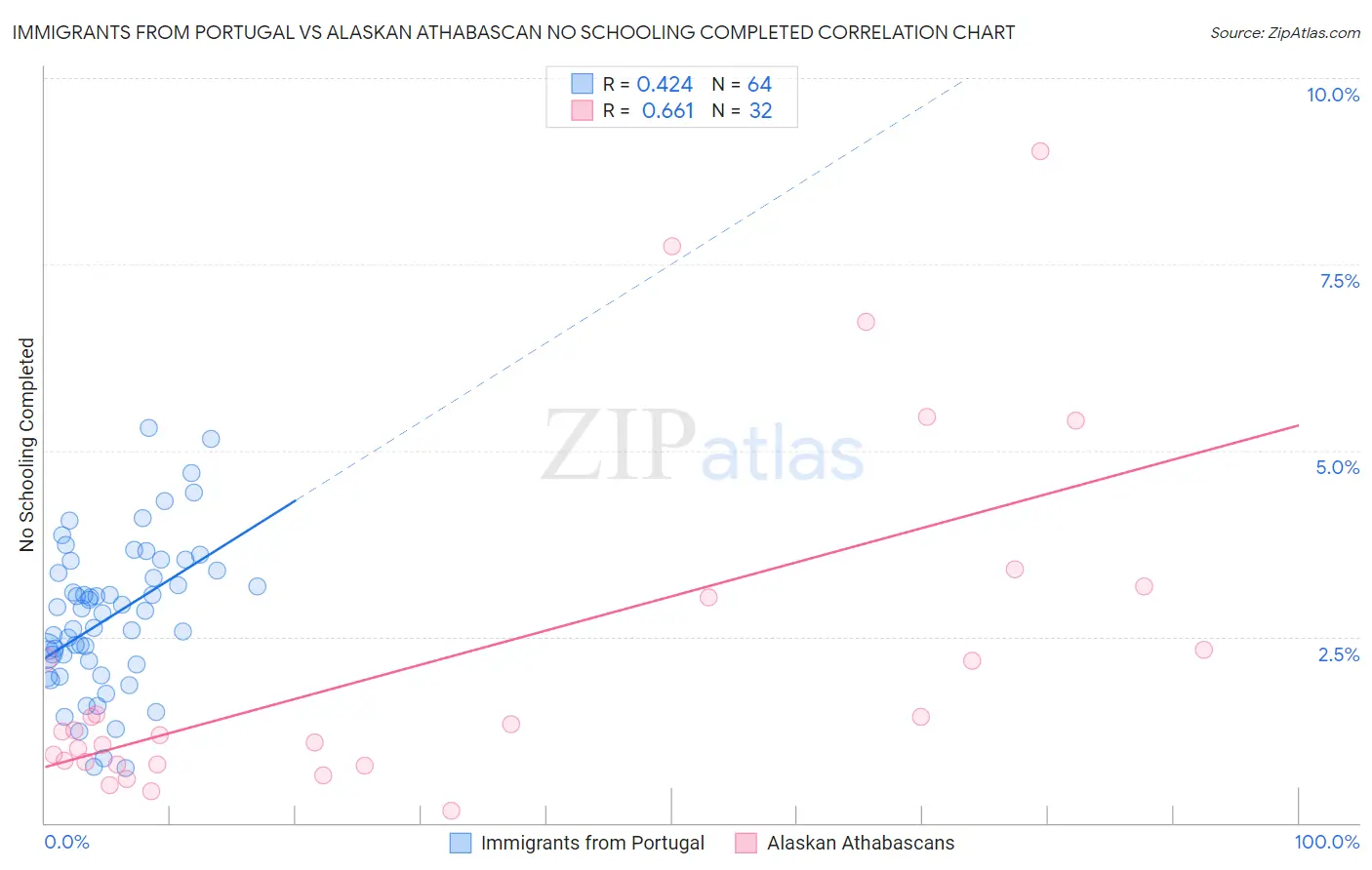 Immigrants from Portugal vs Alaskan Athabascan No Schooling Completed