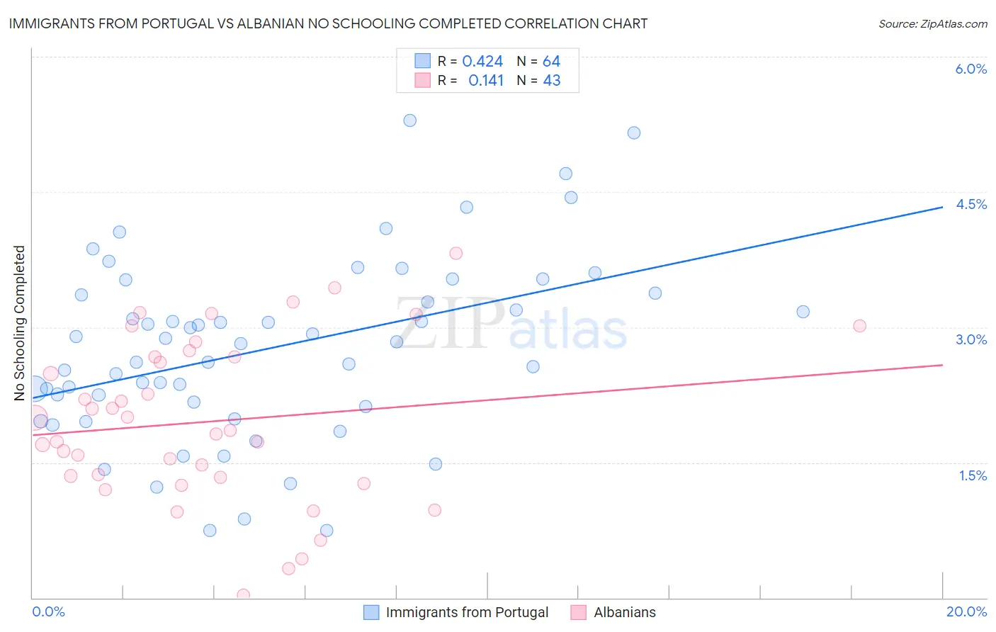 Immigrants from Portugal vs Albanian No Schooling Completed