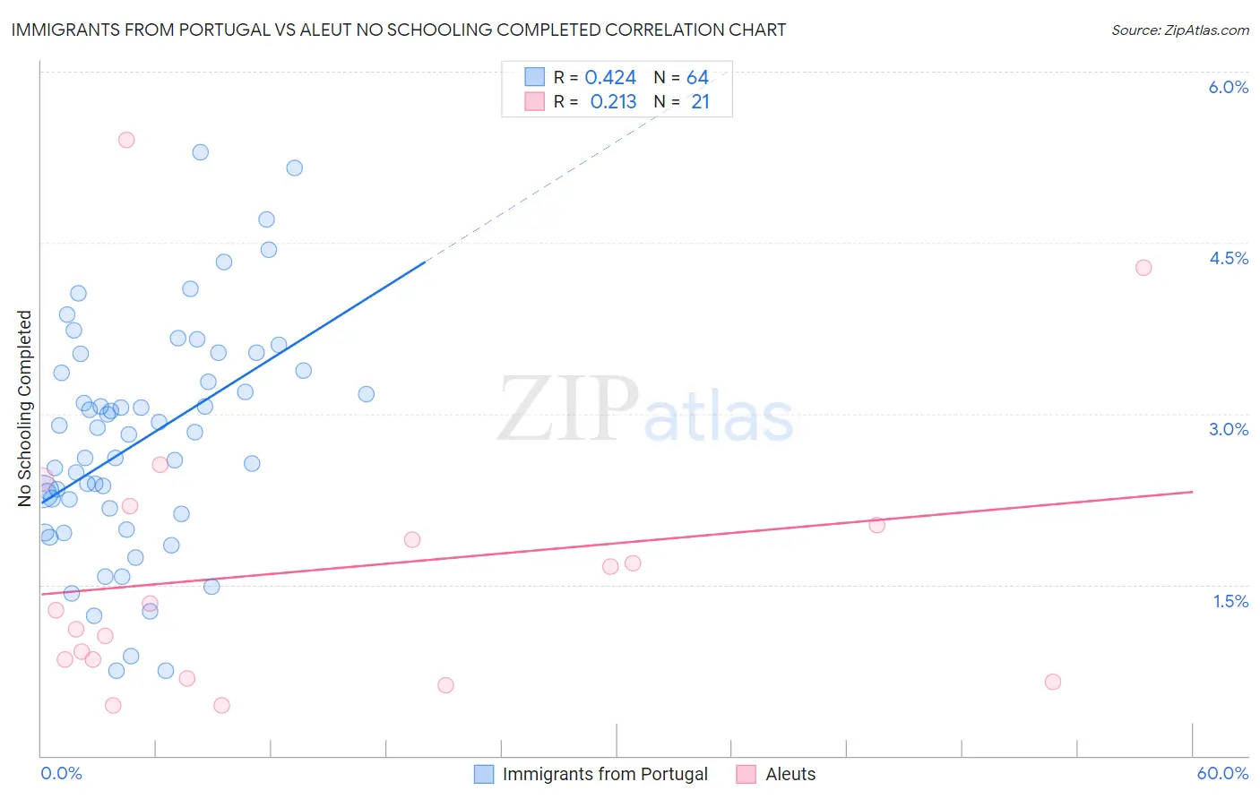 Immigrants from Portugal vs Aleut No Schooling Completed