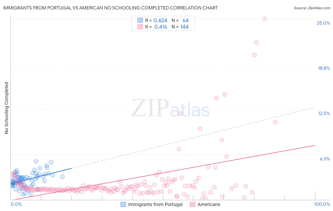 Immigrants from Portugal vs American No Schooling Completed