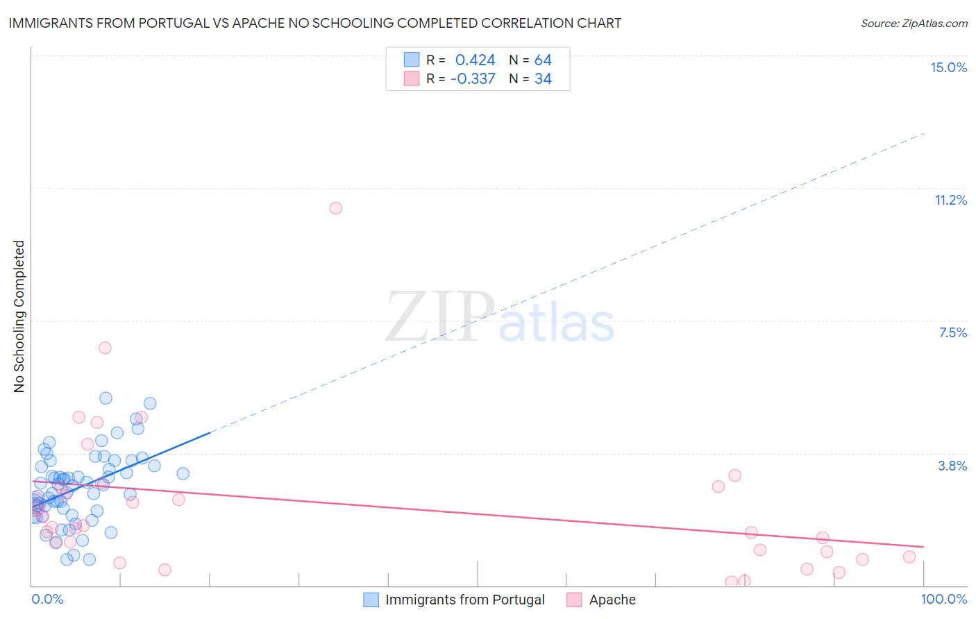Immigrants from Portugal vs Apache No Schooling Completed
