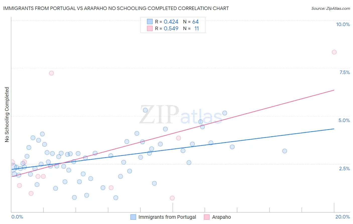 Immigrants from Portugal vs Arapaho No Schooling Completed