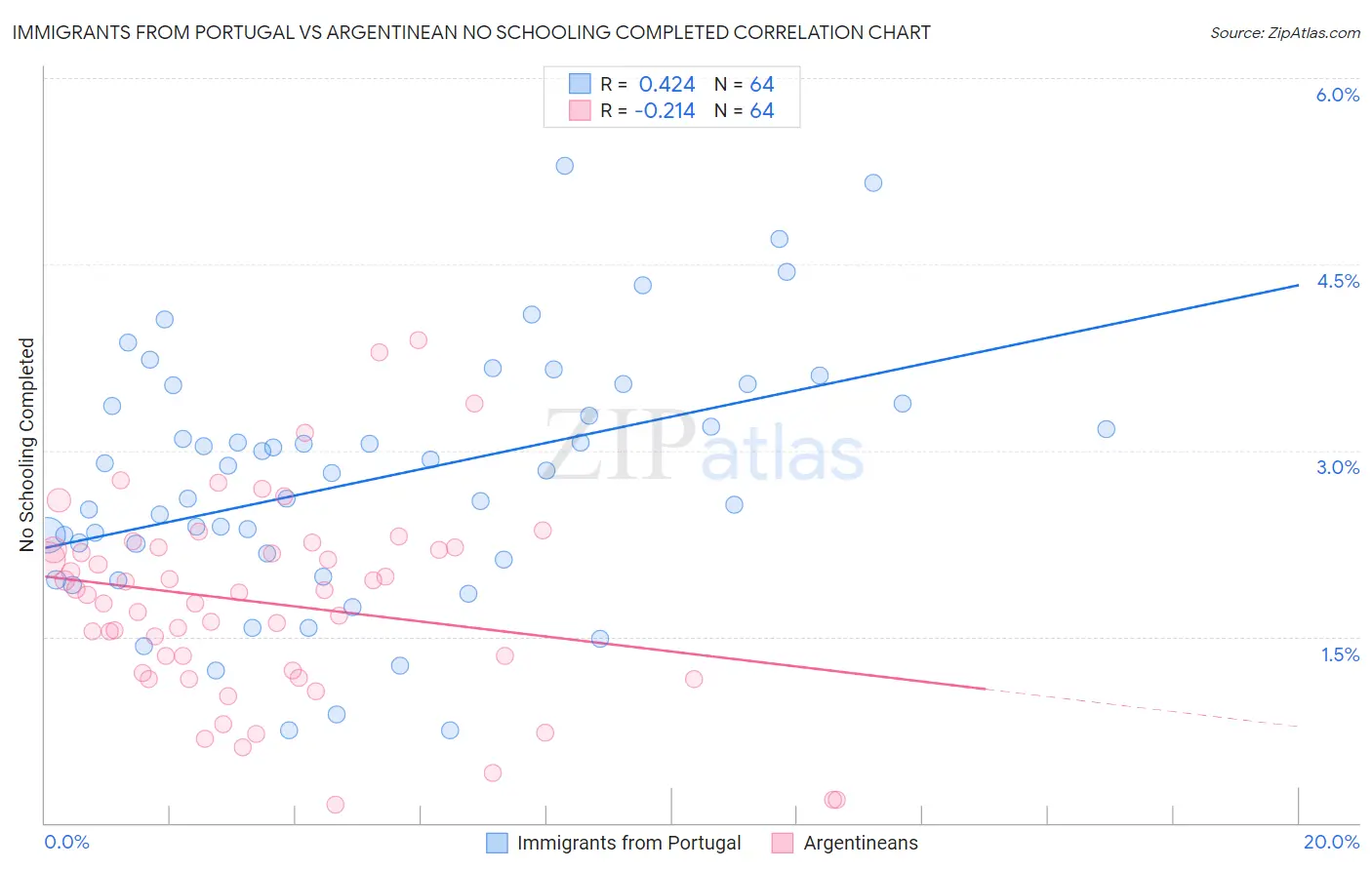 Immigrants from Portugal vs Argentinean No Schooling Completed