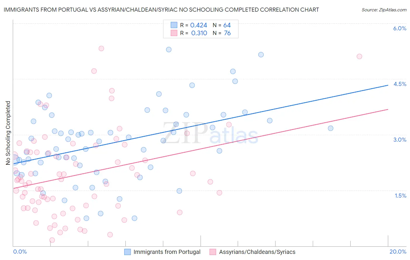 Immigrants from Portugal vs Assyrian/Chaldean/Syriac No Schooling Completed