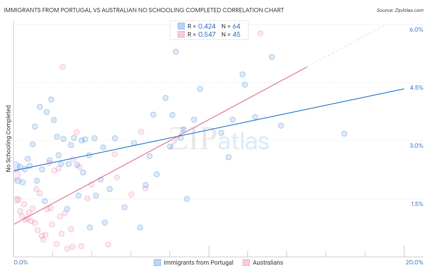 Immigrants from Portugal vs Australian No Schooling Completed