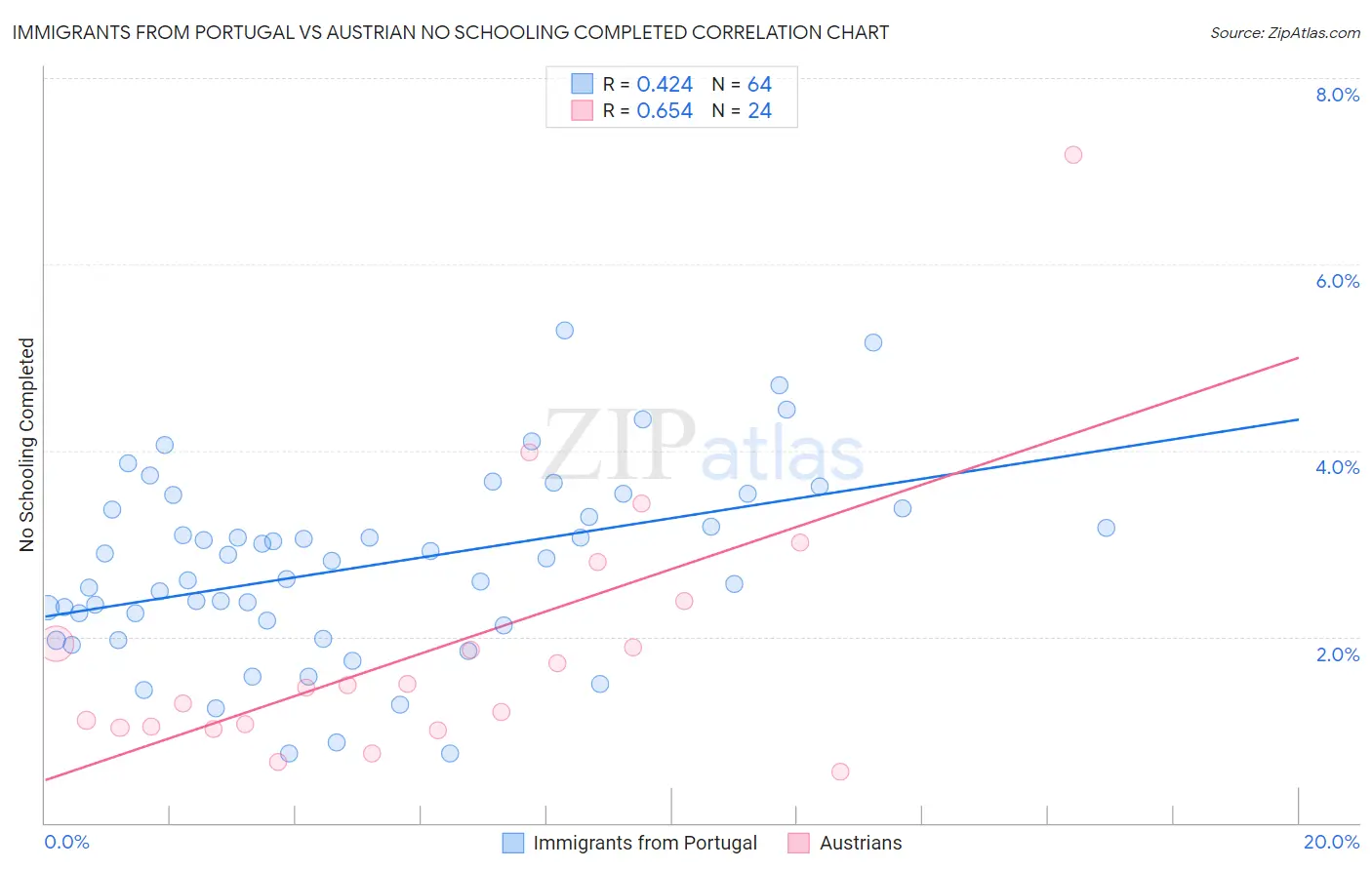 Immigrants from Portugal vs Austrian No Schooling Completed