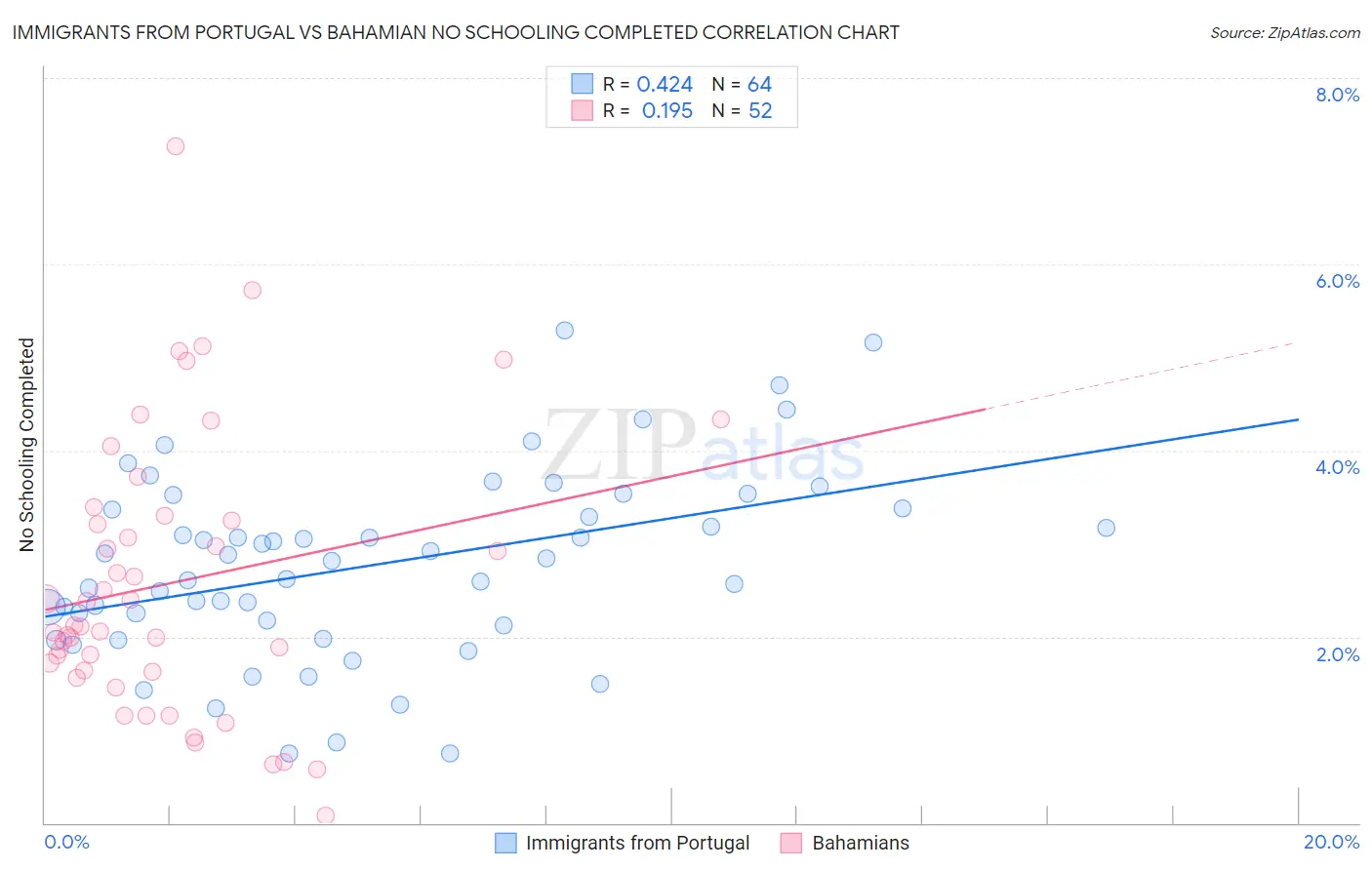 Immigrants from Portugal vs Bahamian No Schooling Completed