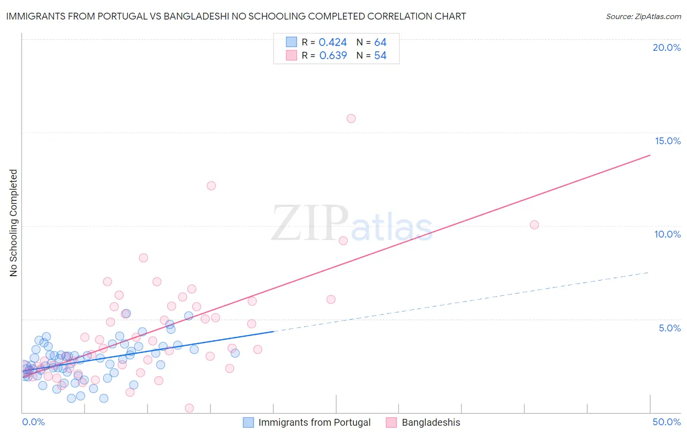 Immigrants from Portugal vs Bangladeshi No Schooling Completed