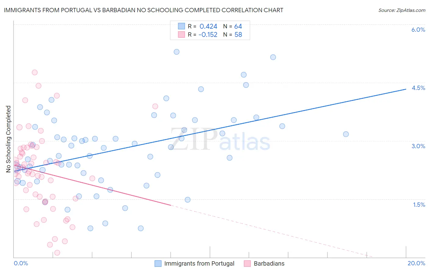 Immigrants from Portugal vs Barbadian No Schooling Completed
