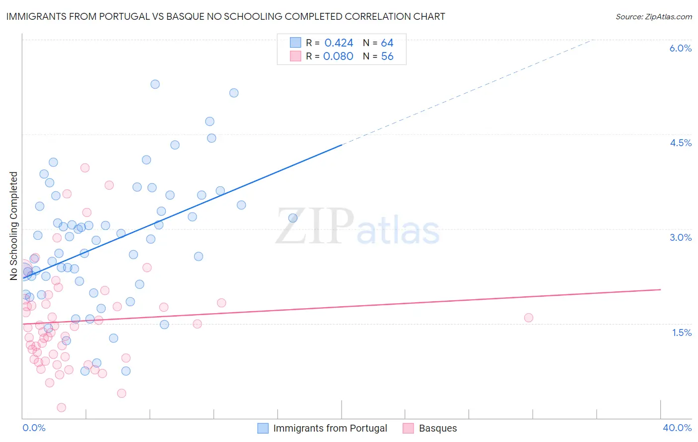 Immigrants from Portugal vs Basque No Schooling Completed