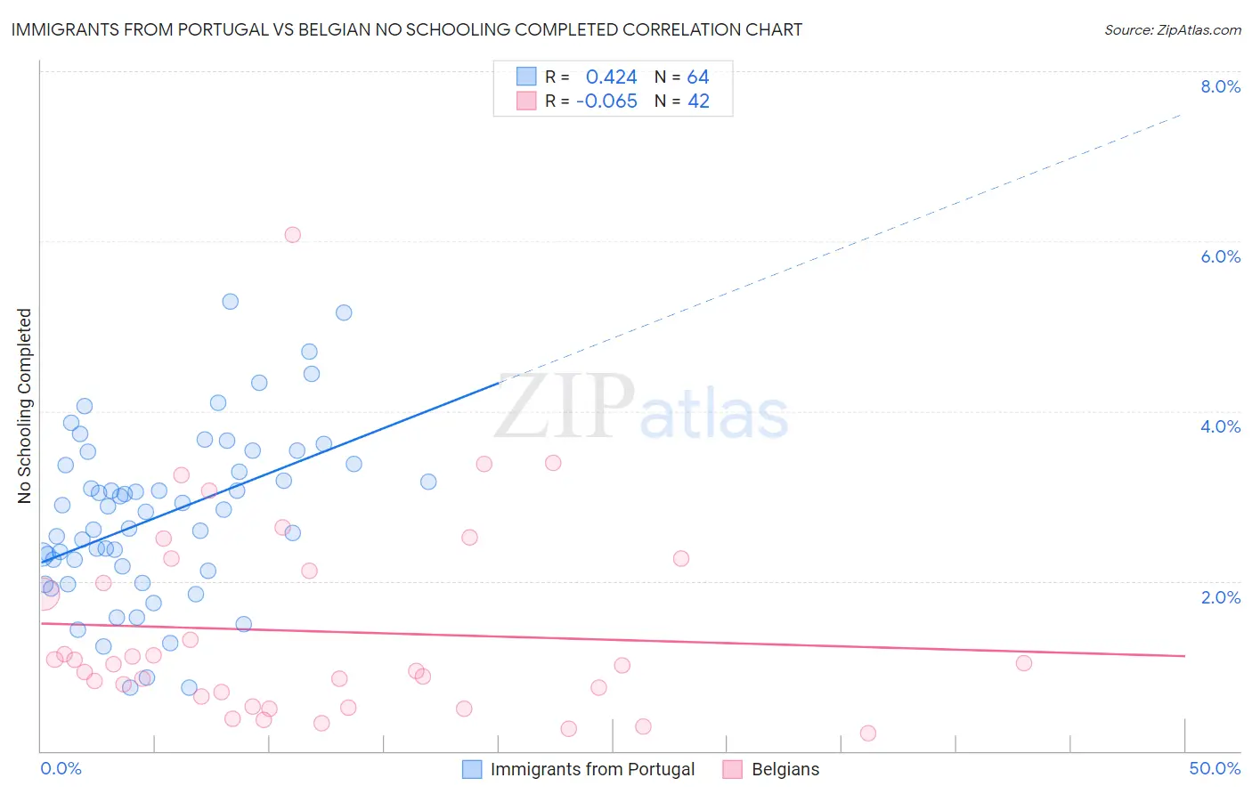 Immigrants from Portugal vs Belgian No Schooling Completed
