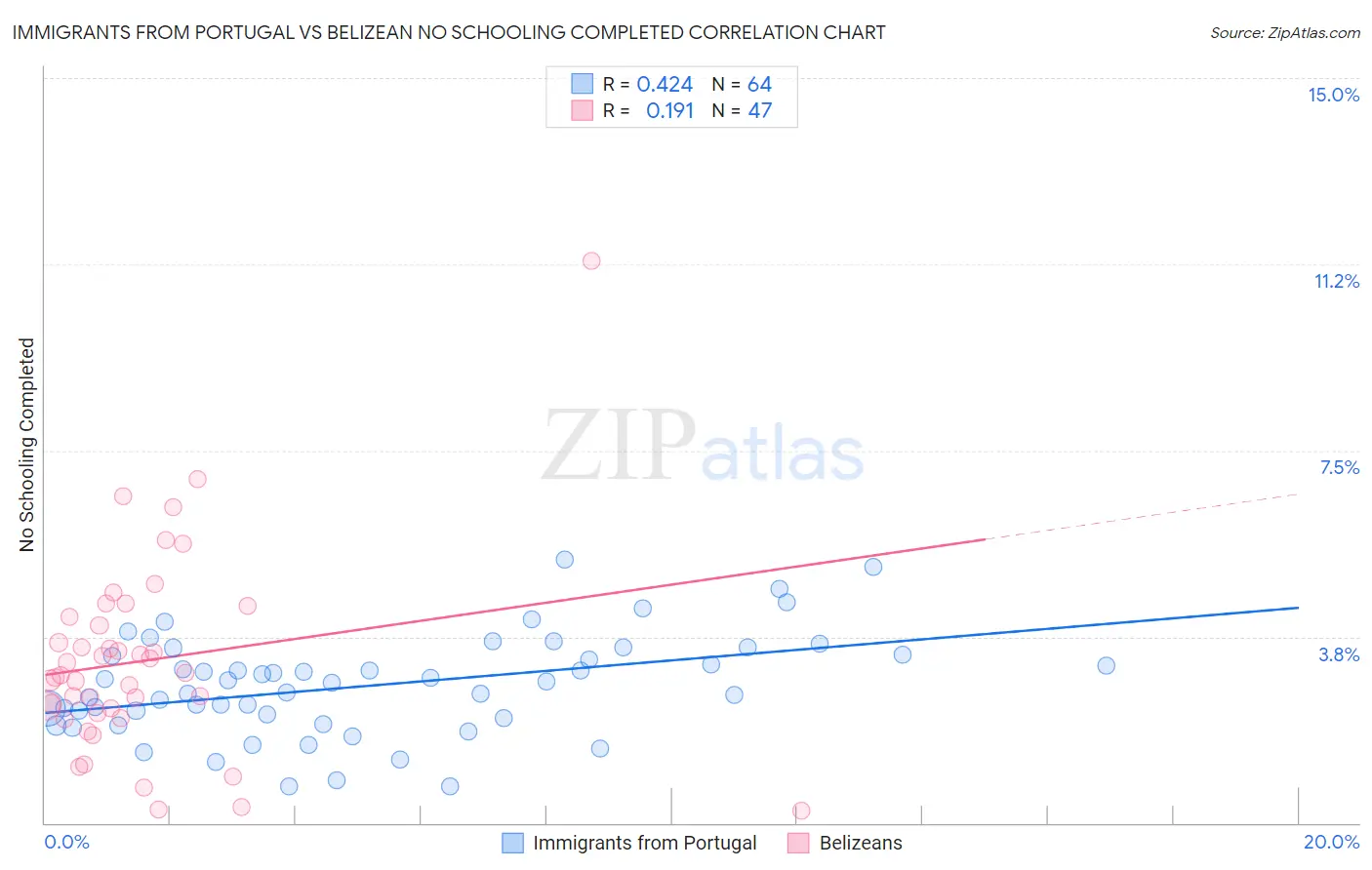 Immigrants from Portugal vs Belizean No Schooling Completed