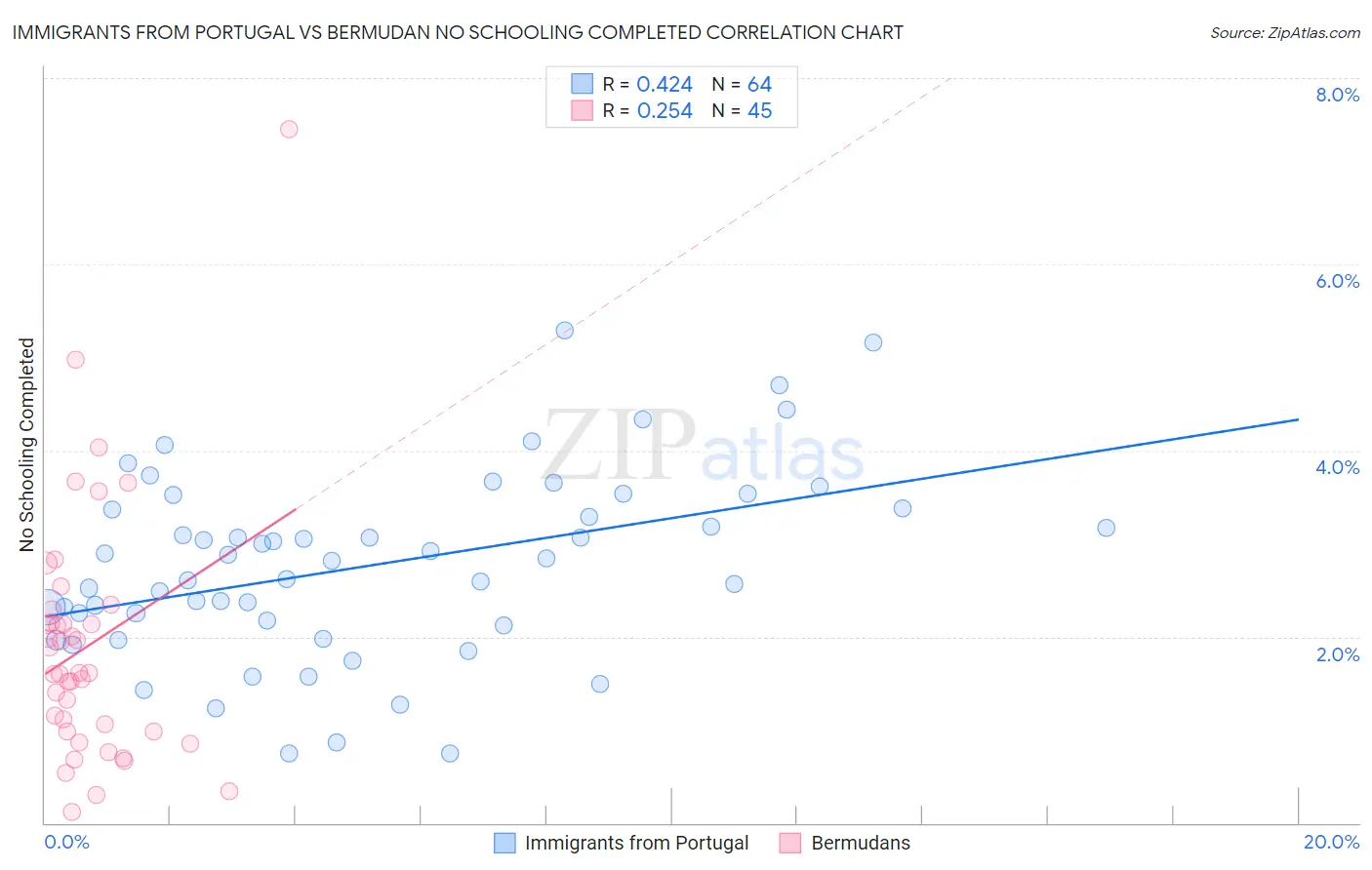 Immigrants from Portugal vs Bermudan No Schooling Completed