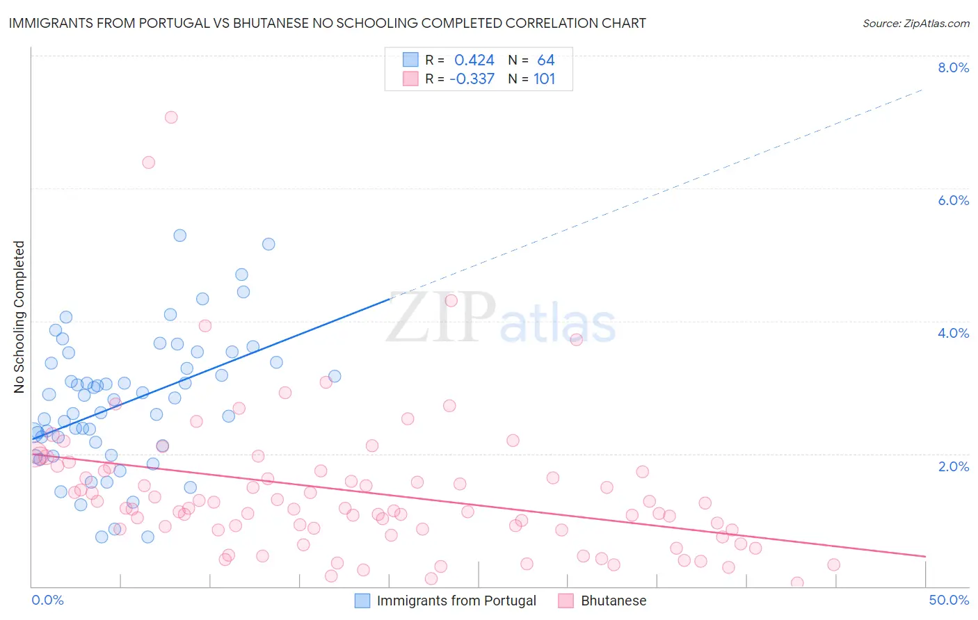 Immigrants from Portugal vs Bhutanese No Schooling Completed