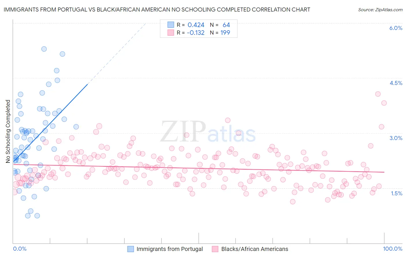 Immigrants from Portugal vs Black/African American No Schooling Completed