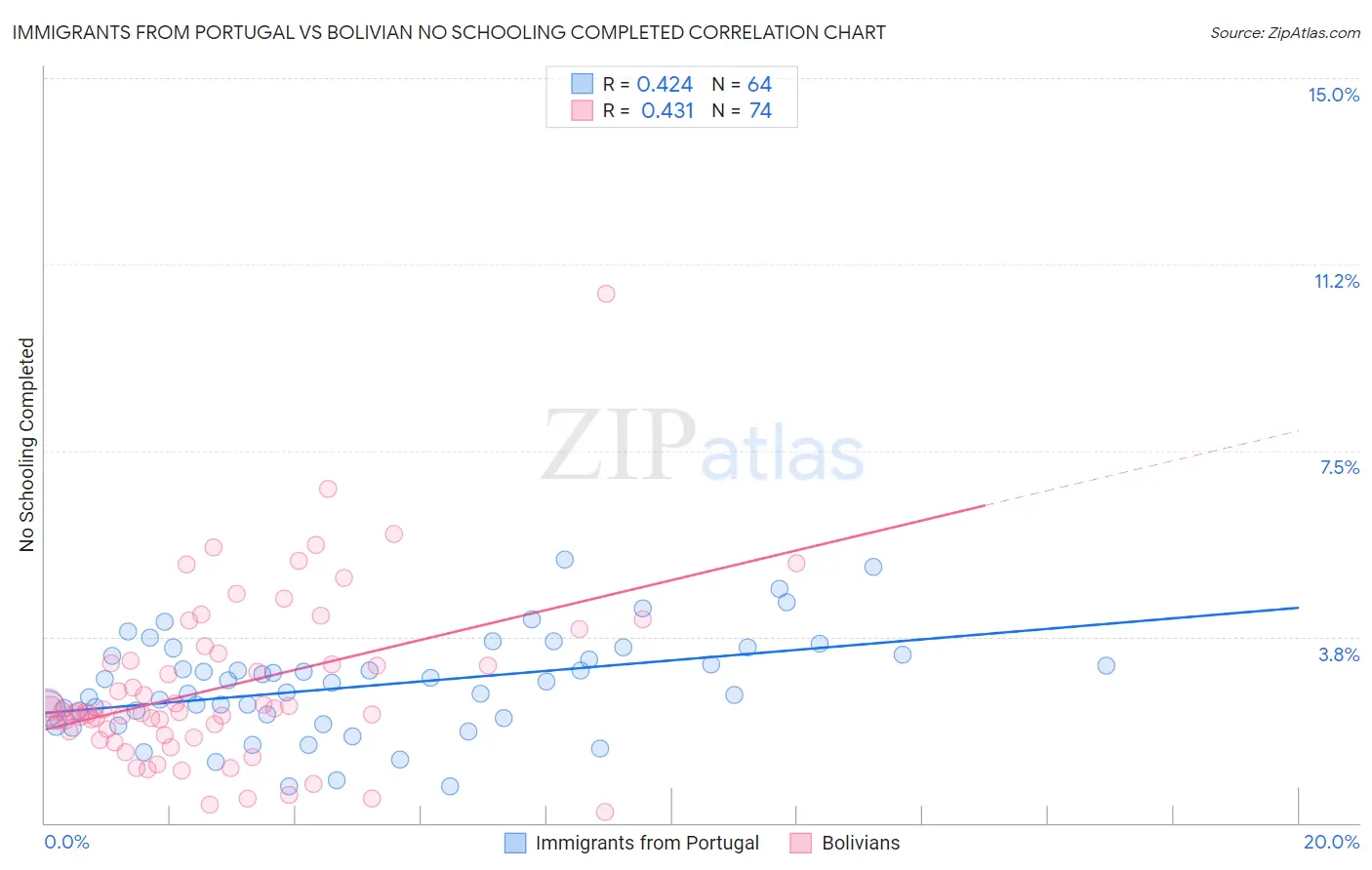 Immigrants from Portugal vs Bolivian No Schooling Completed