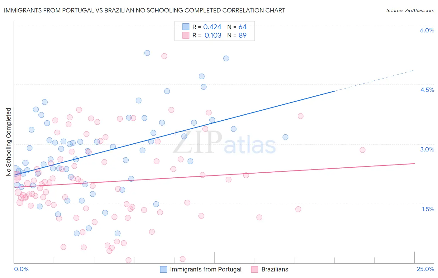 Immigrants from Portugal vs Brazilian No Schooling Completed