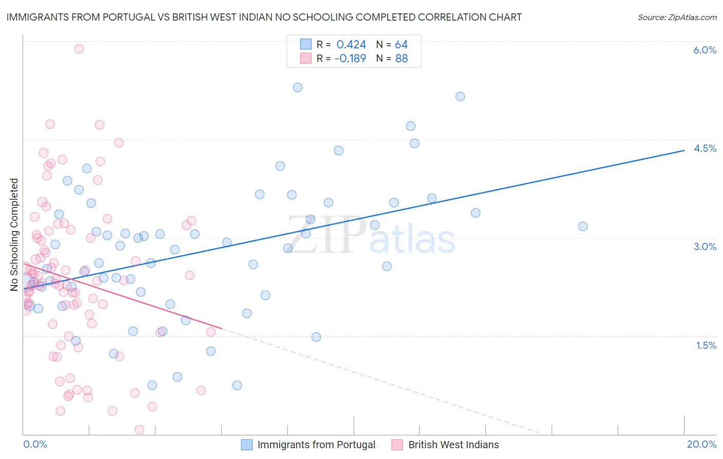 Immigrants from Portugal vs British West Indian No Schooling Completed