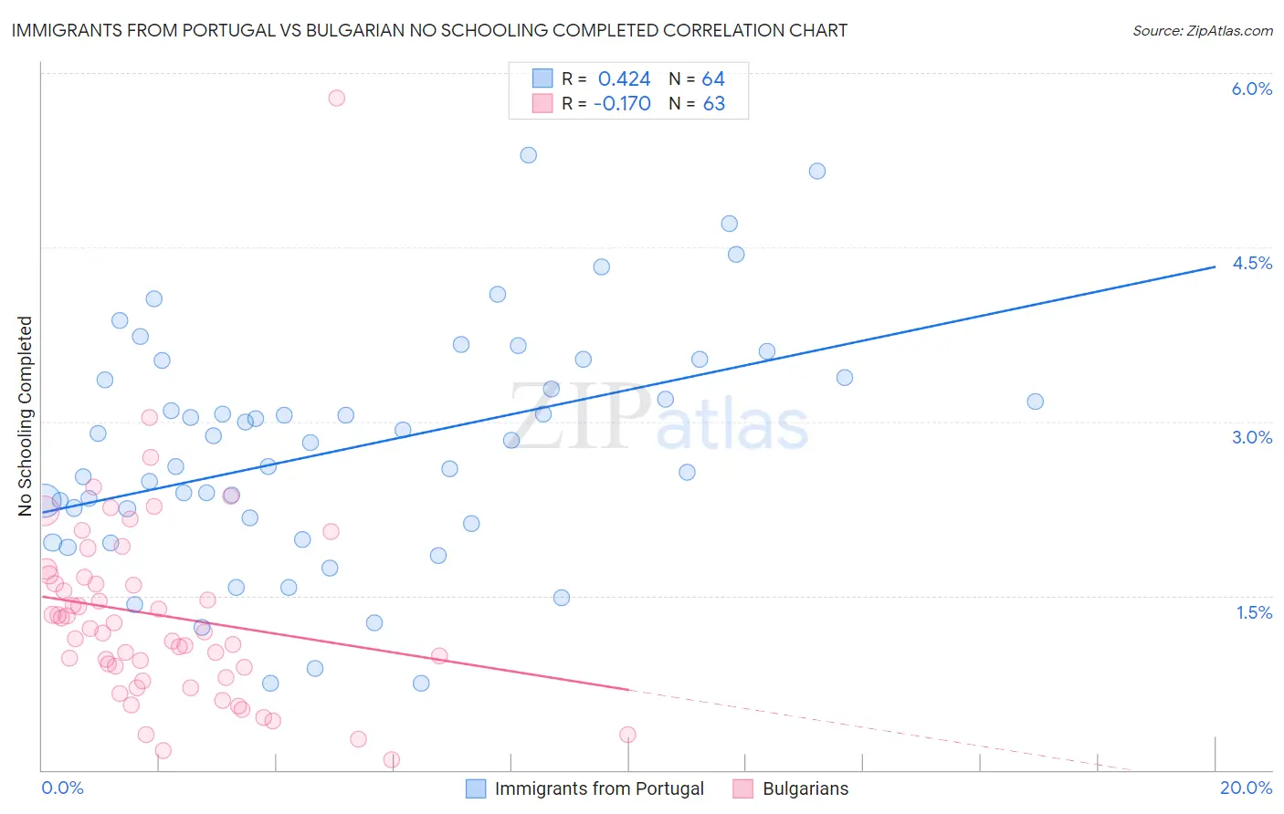 Immigrants from Portugal vs Bulgarian No Schooling Completed