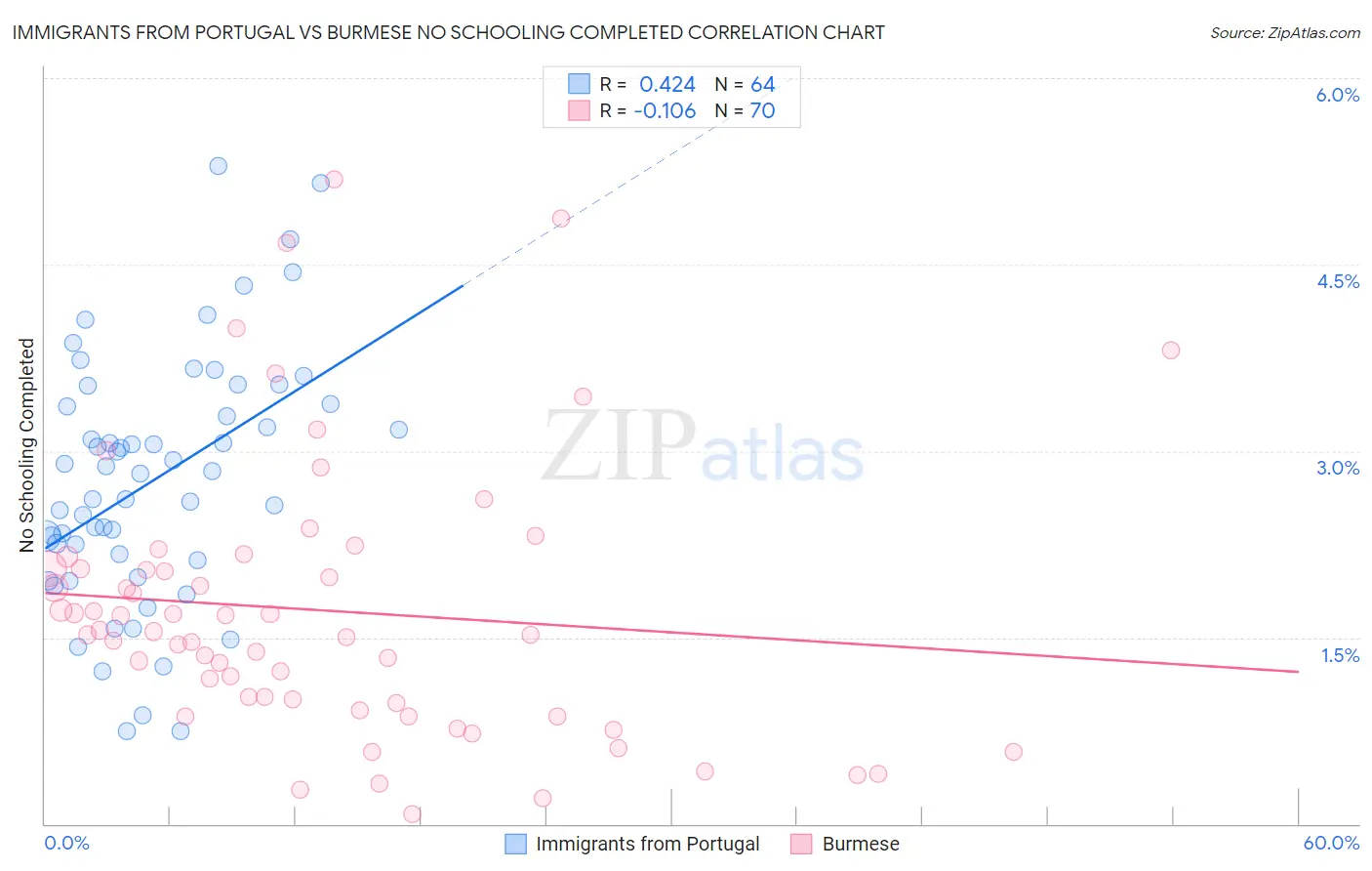 Immigrants from Portugal vs Burmese No Schooling Completed