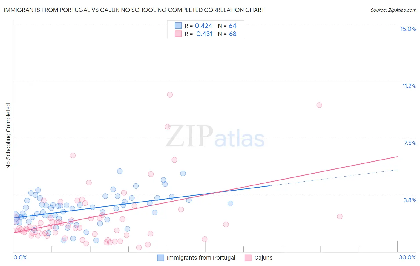 Immigrants from Portugal vs Cajun No Schooling Completed