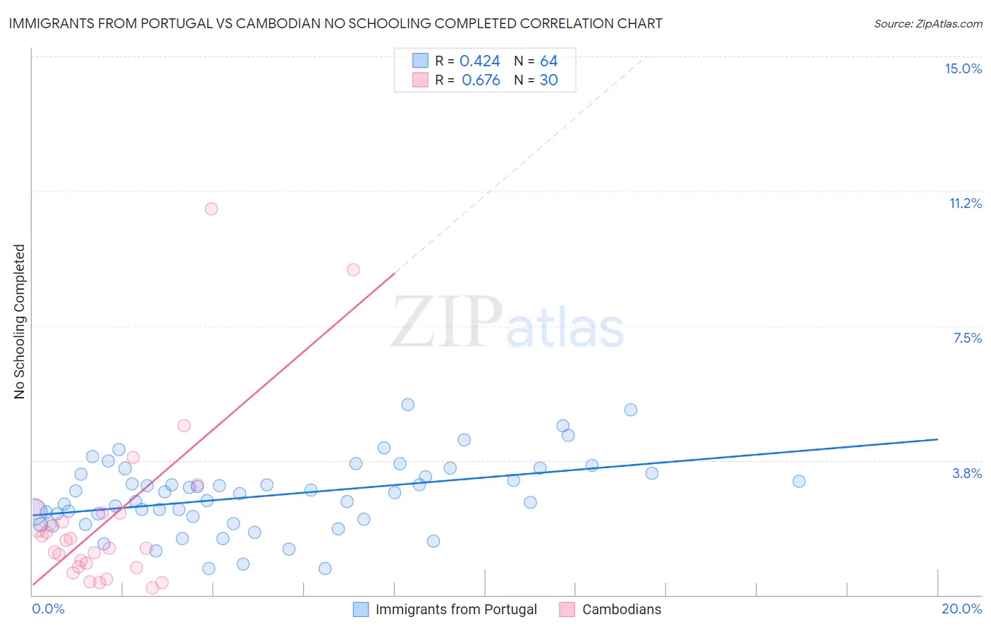 Immigrants from Portugal vs Cambodian No Schooling Completed