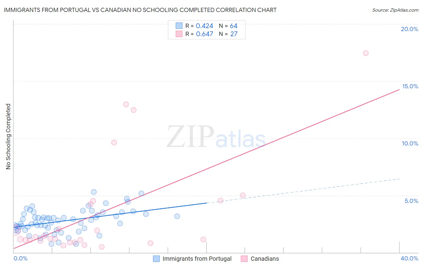 Immigrants from Portugal vs Canadian No Schooling Completed
