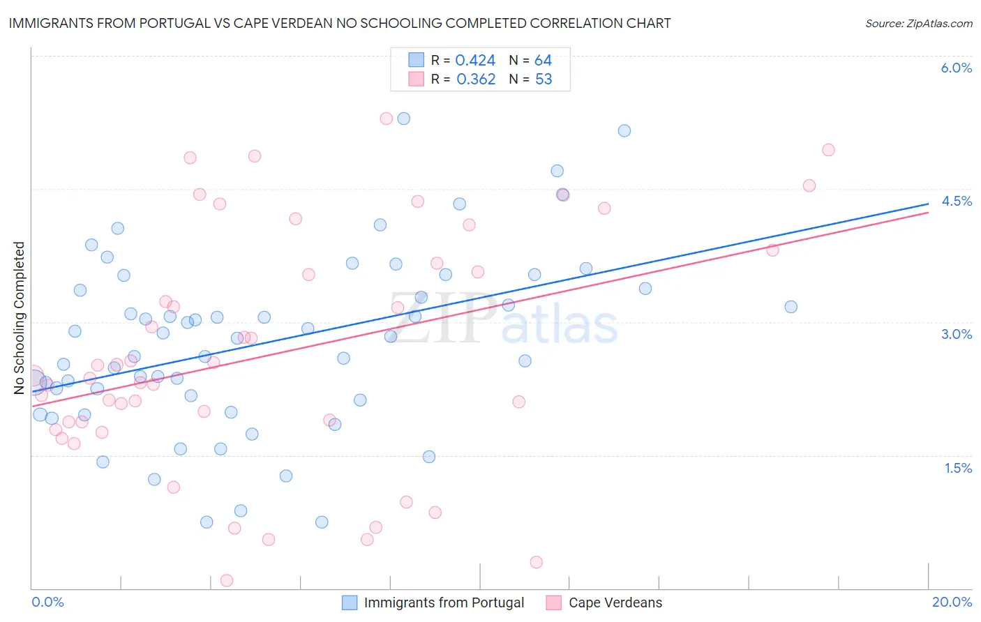 Immigrants from Portugal vs Cape Verdean No Schooling Completed