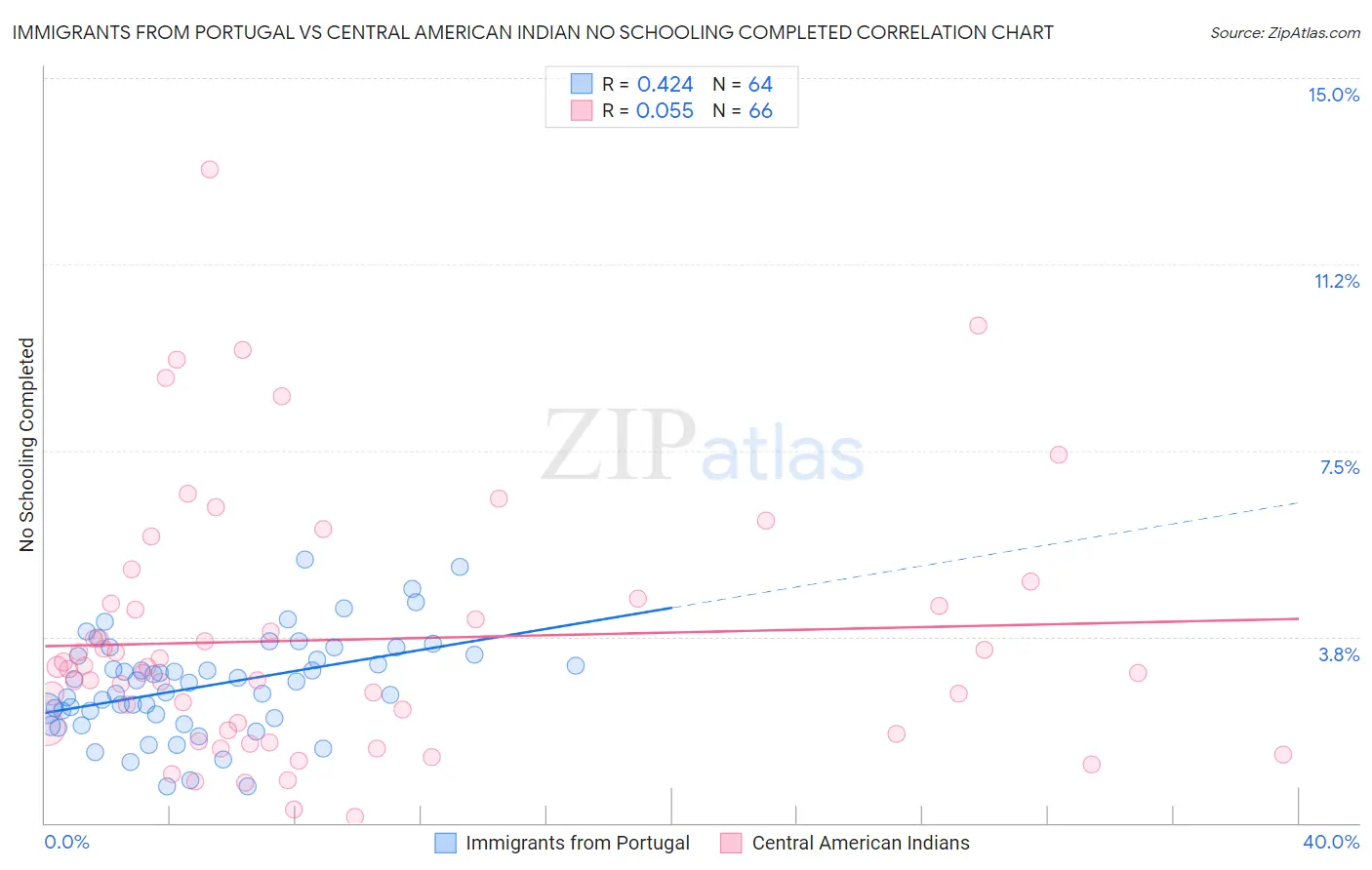 Immigrants from Portugal vs Central American Indian No Schooling Completed