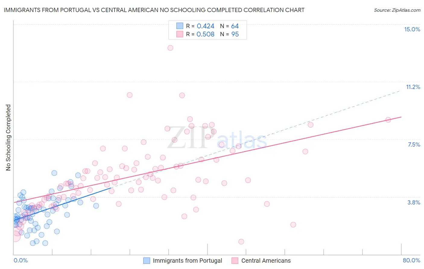 Immigrants from Portugal vs Central American No Schooling Completed