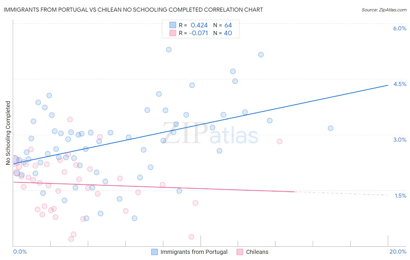 Immigrants from Portugal vs Chilean No Schooling Completed