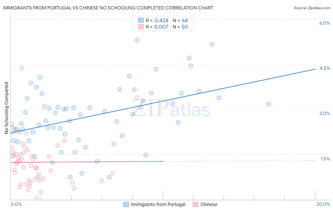 Immigrants from Portugal vs Chinese No Schooling Completed